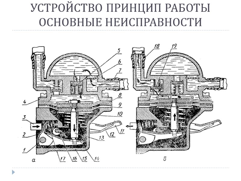 УСТРОЙСТВО ПРИНЦИП РАБОТЫ ОСНОВНЫЕ НЕИСПРАВНОСТИ